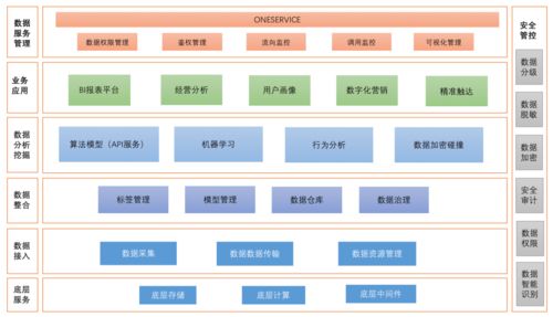 數據中臺建設規劃 數據處理服務核心思路